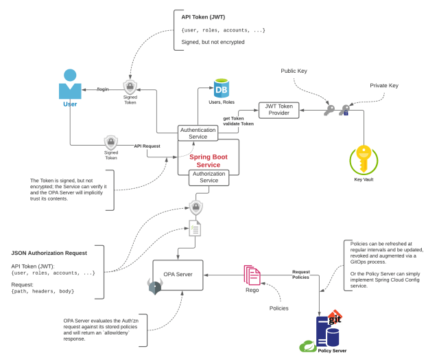 Security Architecture Spring Security Between Microservices